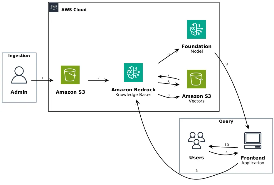 From PDFs to Knowledge with Embeddings on AWS