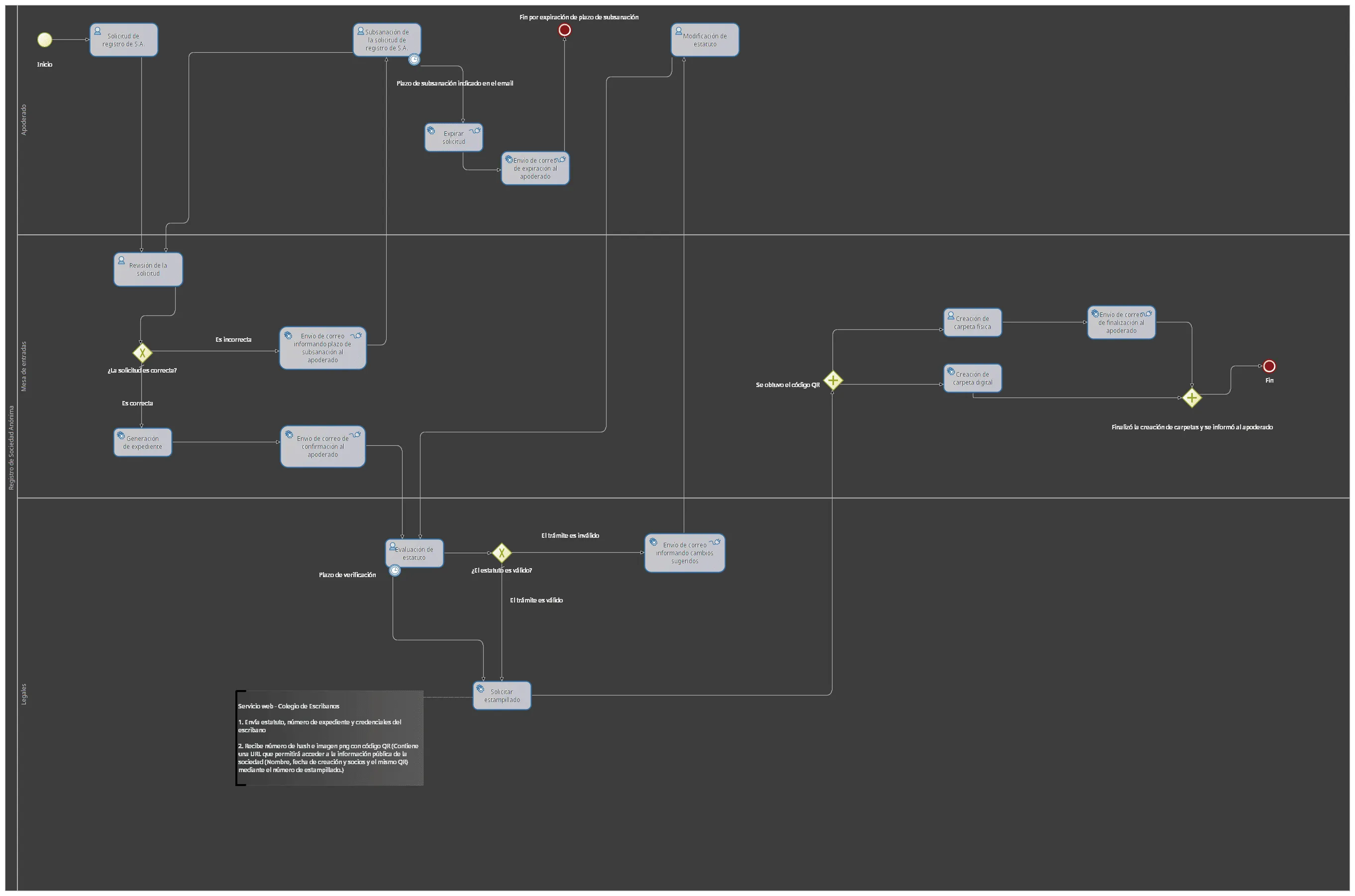 Business Process Model and Notation - Distributed Systems